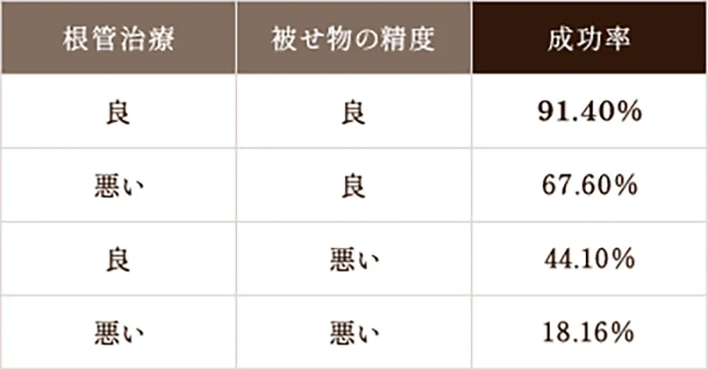 難易度の高い歯科治療