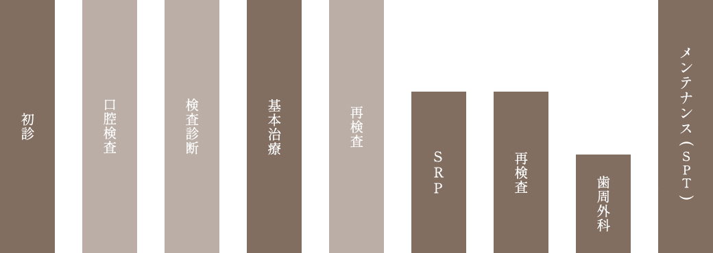 歯周病専門治療/プログラムの流れ
