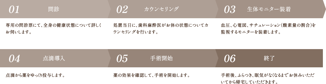 静脈内鎮静法の治療の流れ